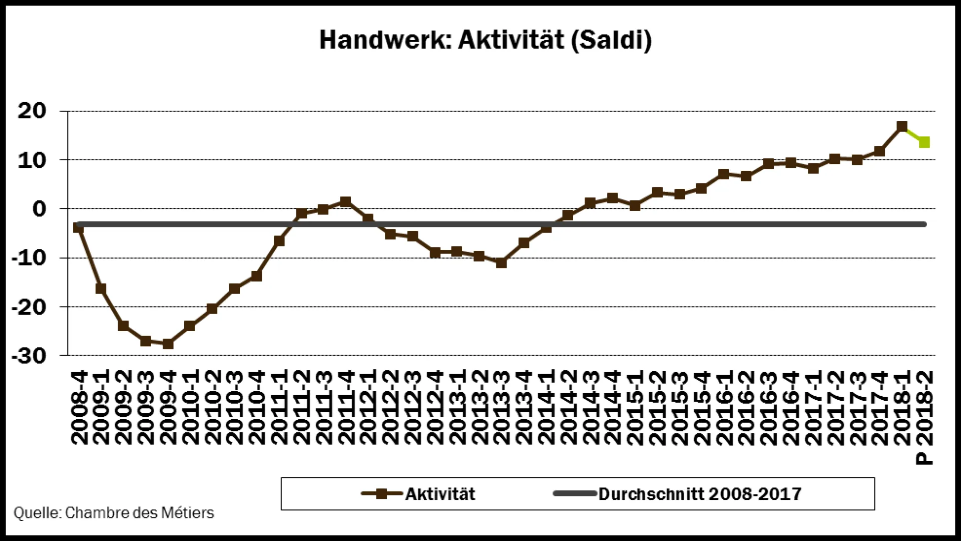 conj Handwerk 1.Quart2018