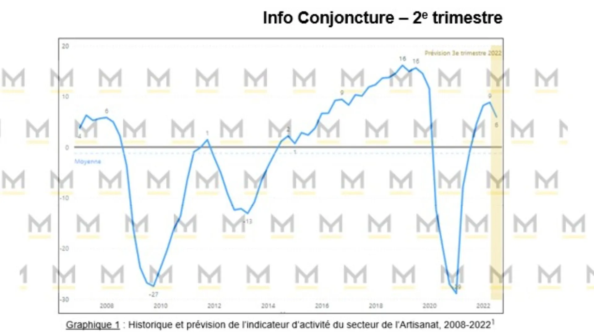 Historique et prévision de l’indicateur d’activité du secteur de l’Artisanat, 2008-2022 L’Artisanat au 2e trimestre 2022