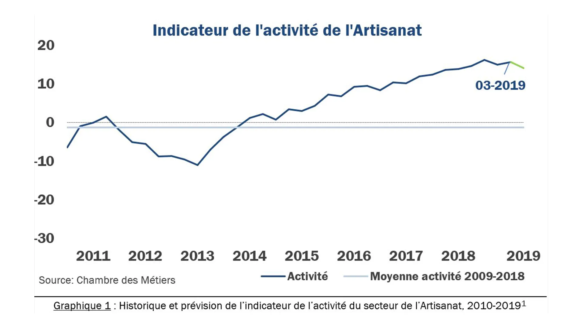 L’Artisanat au 3e trimestre 2019 : la conjoncture en perte de vitesse