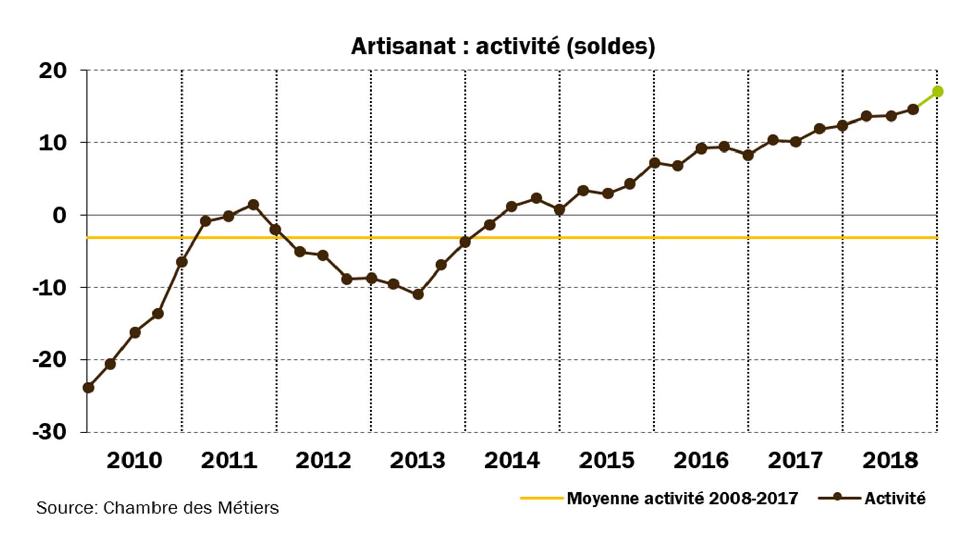 Artisanat - situation conjoncturelle 4e trimestre 2018 (soldes)