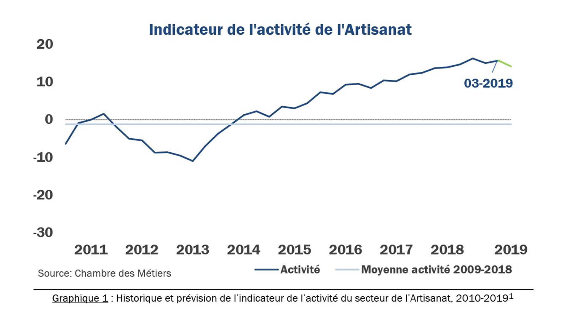 L’Artisanat au 3e trimestre 2019 : la conjoncture en perte de vitesse