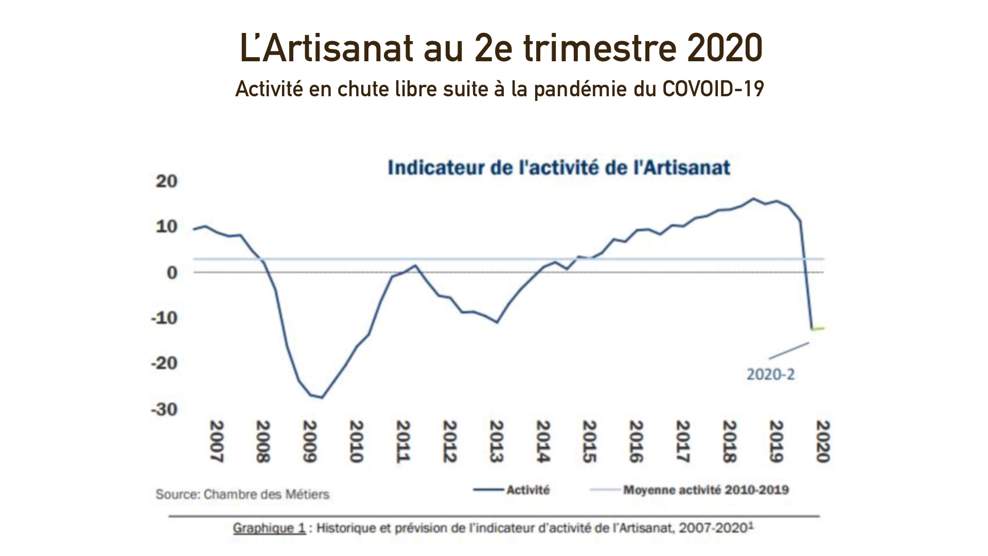 L’Artisanat au 2e trimestre 2020 : Activité en chute libre suite à la pandémie du COVID-19